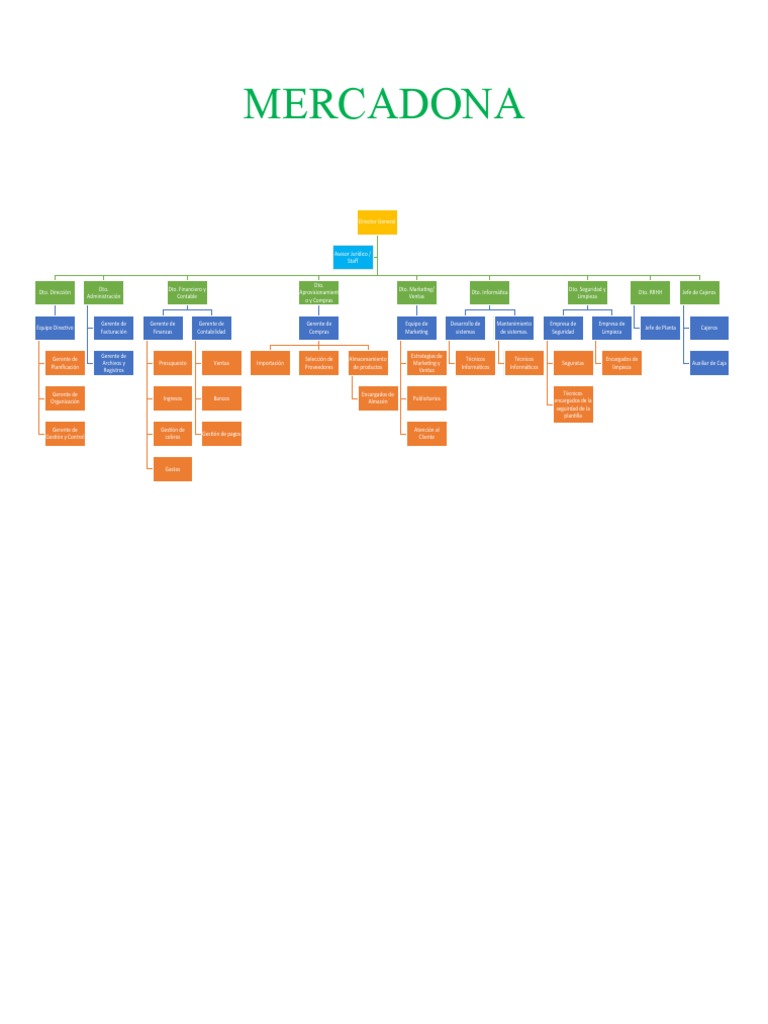 Organigrama Verticalmercadona PDF Contabilidad Marketing