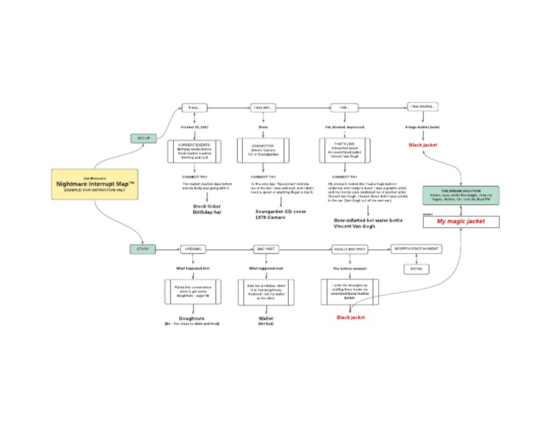 The Nightmare Interrupt Map | PDF