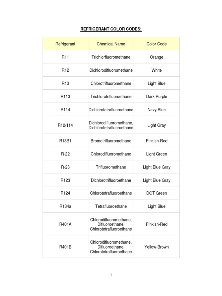 Refrigerant Color Code PDF Chlorofluorocarbon Environmental Impact