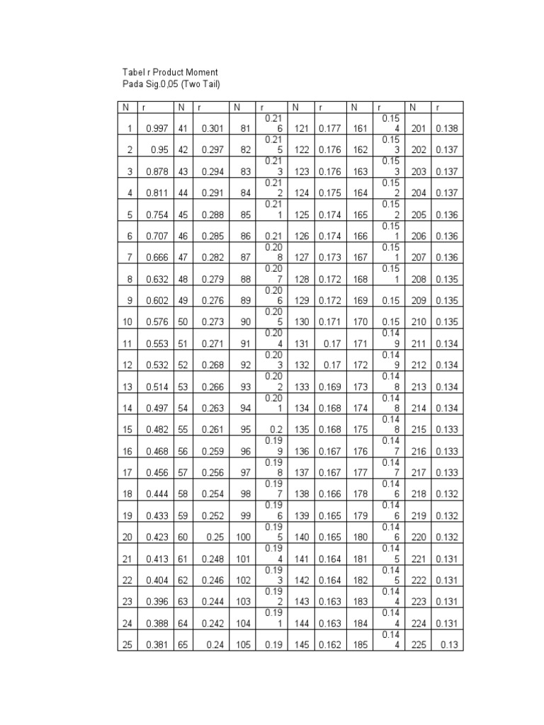 Tabel R Product Moment Pdf