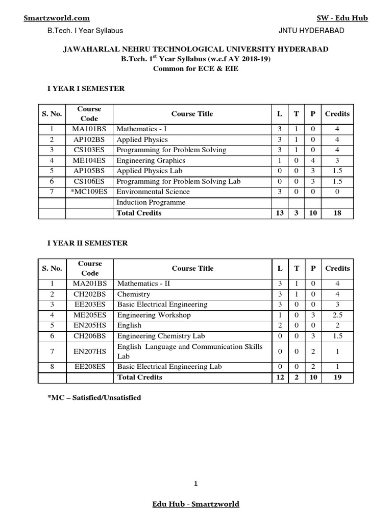 JNTU Hyderabad B.Tech 1st Year Syllabus | PDF | Eigenvalues And ...