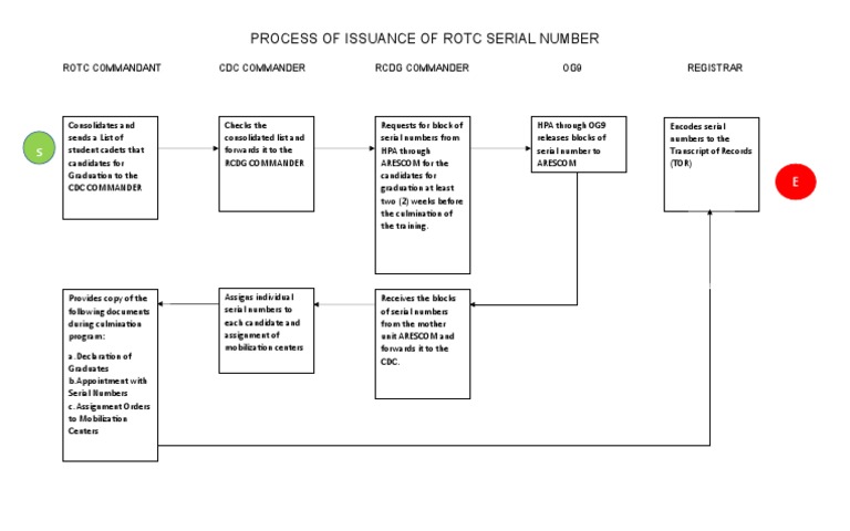 Process for Issuing ROTC Serial Numbers to Graduating Cadets | PDF