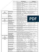 Tabela de Metaplasmos