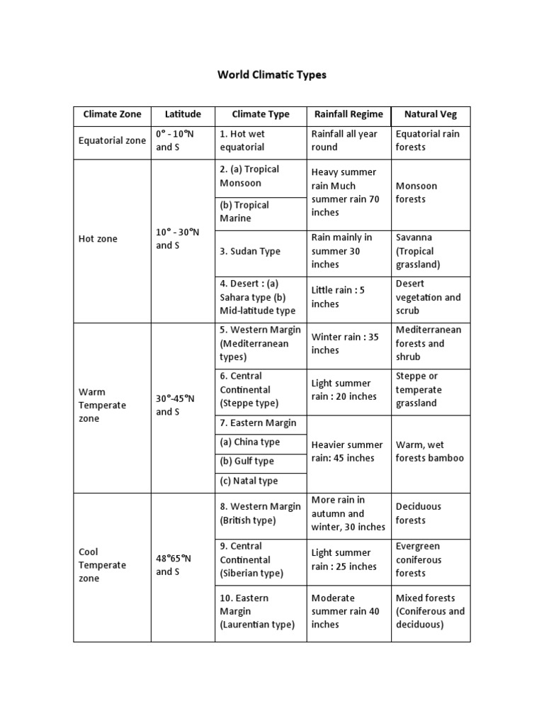 World Climate Types and Zones | PDF | Rain | Climate
