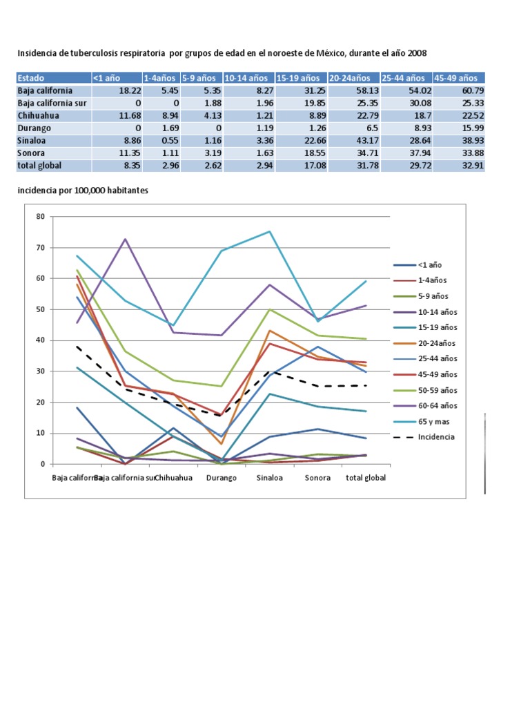 Incidencia de Tuberculosis en México | PDF | Rtt | Epidemiología