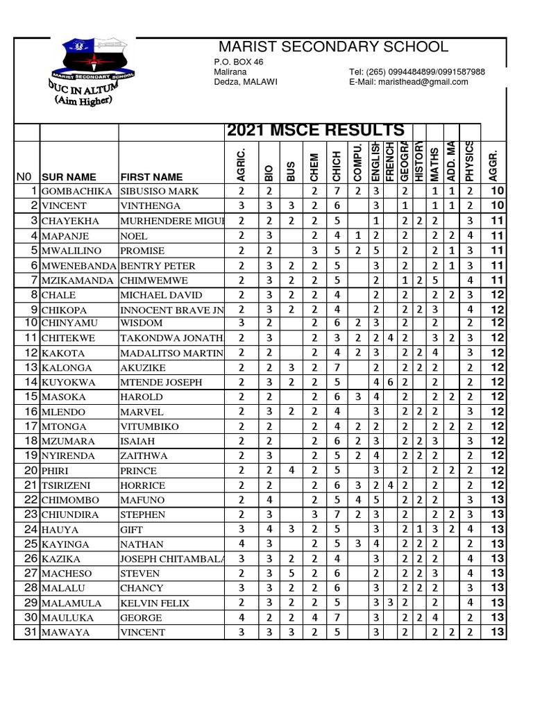 2021 Msce Results Marist Secondary School PDF Physical Sciences