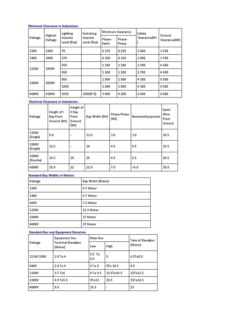 Minimum Clearance in Substation