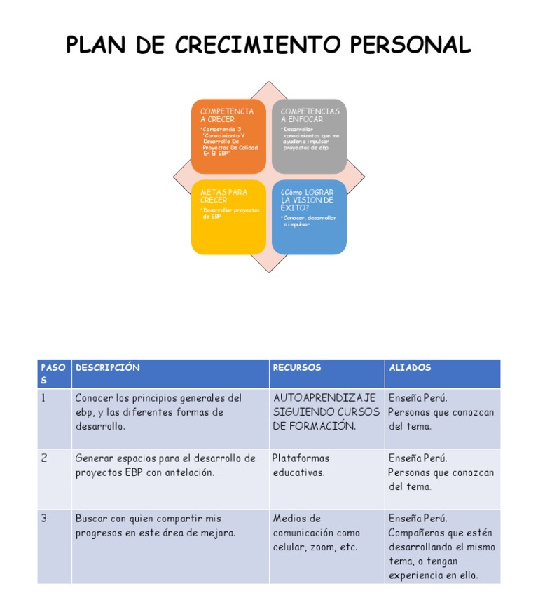 Plan de Crecimiento Personal | PDF | Arte