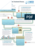 Kansas City Water Treatment Process