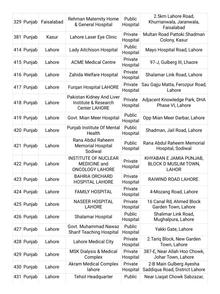 Empanelled hospital list pdf lahore pakistan
