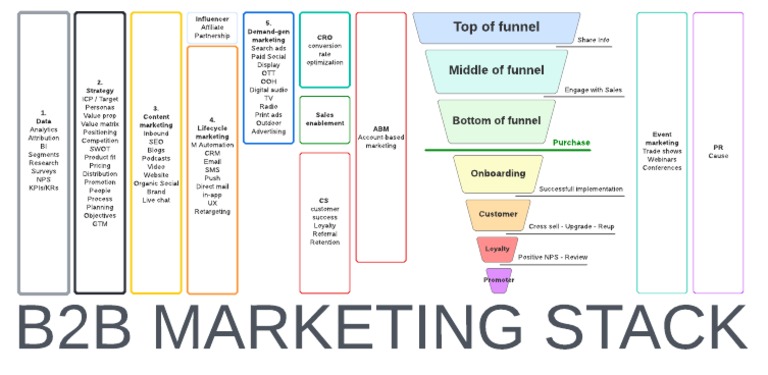 B2B Marketing Mix Strategies | PDF | Marketing | Advertising