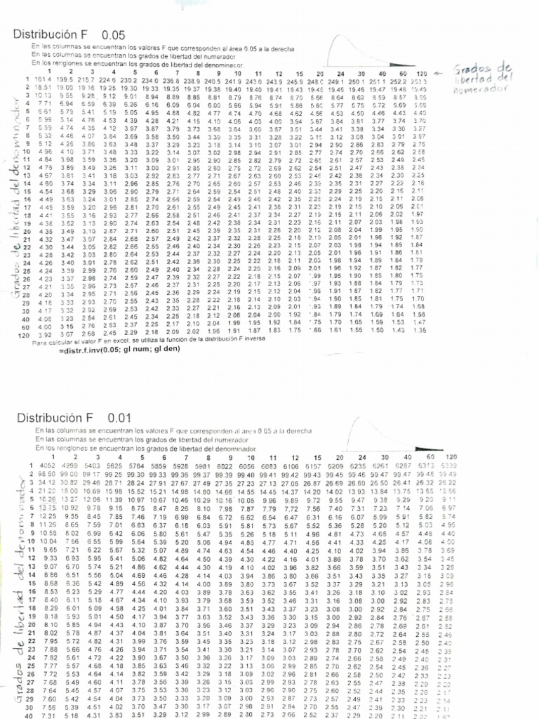 Tablas de la distribución F PDF