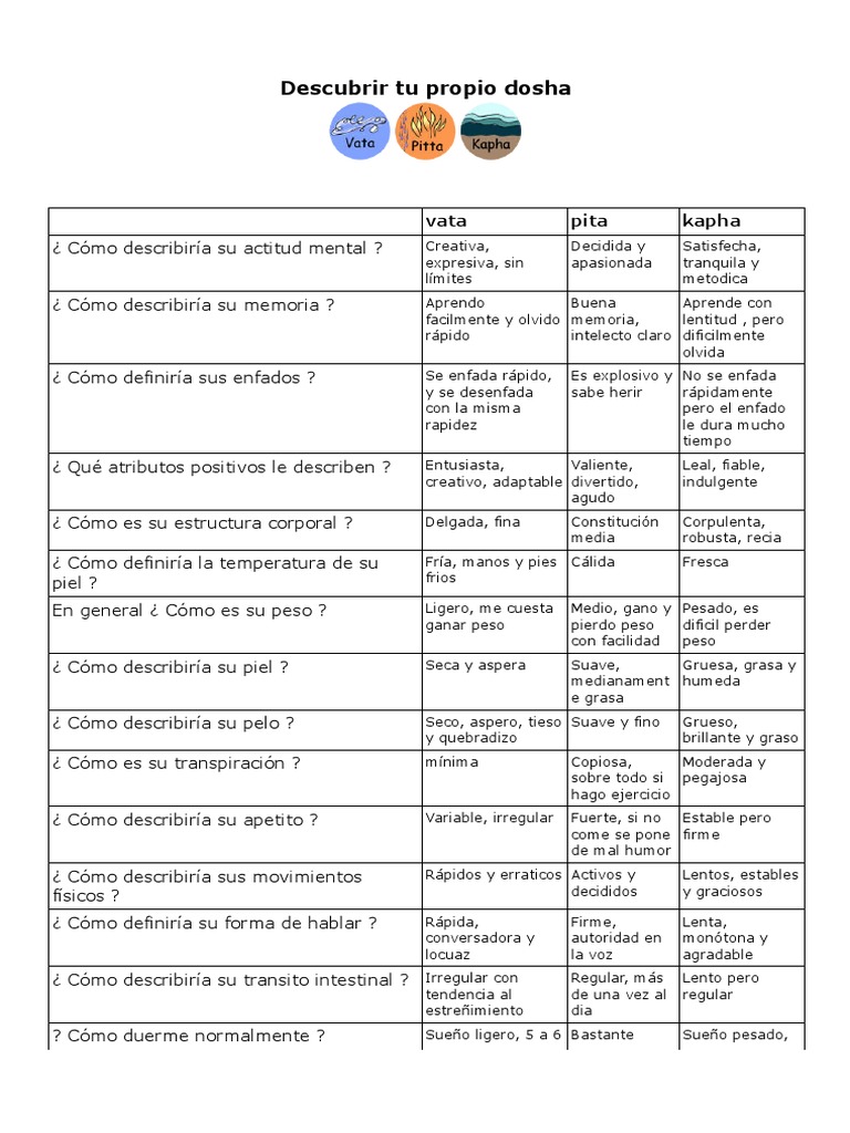 Test Dosha PDF Ciencias de la Salud Medicina