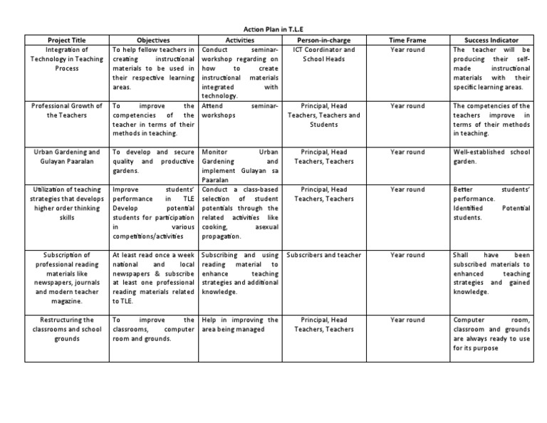 Action Plan Template PDF Teachers Educational Technology