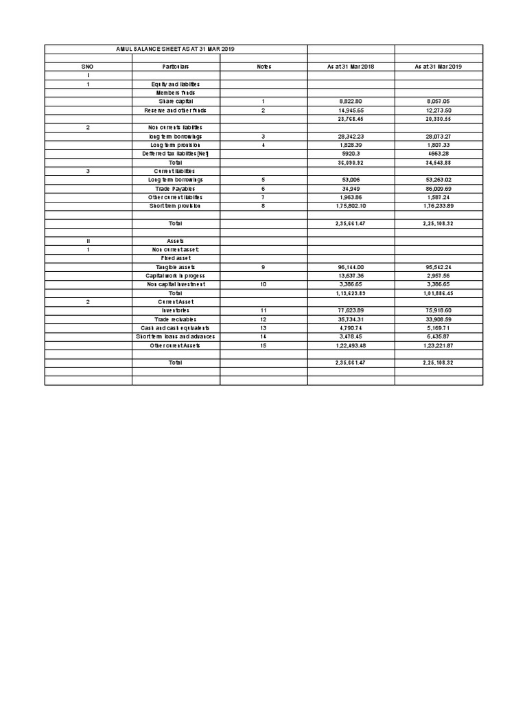 AMUL BALANCE SHEET Sheet1 PDF
