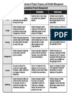 Table 1-1. Comparative Overview of Project, Program, and Portfolio Management PMI