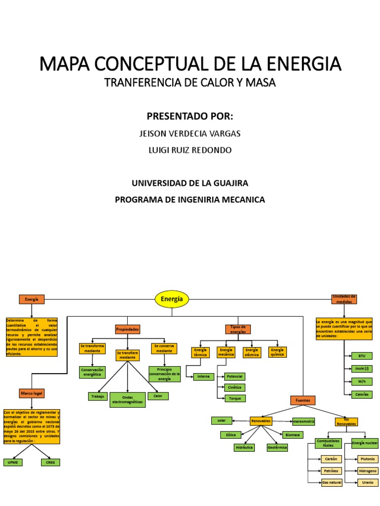 Mapa Conceptual de La Energia | PDF | Energía renovable | Naturaleza