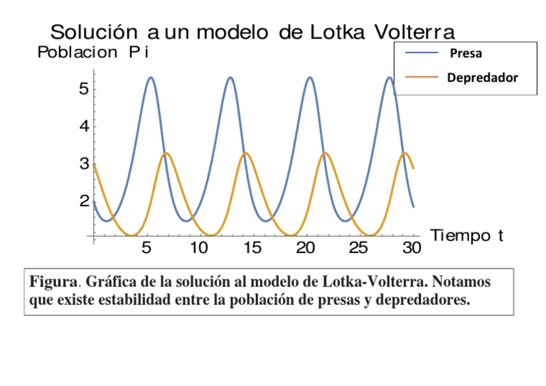 lotka volterra の微分方程式 – 捕食者 被食者 モデル – ZOEY