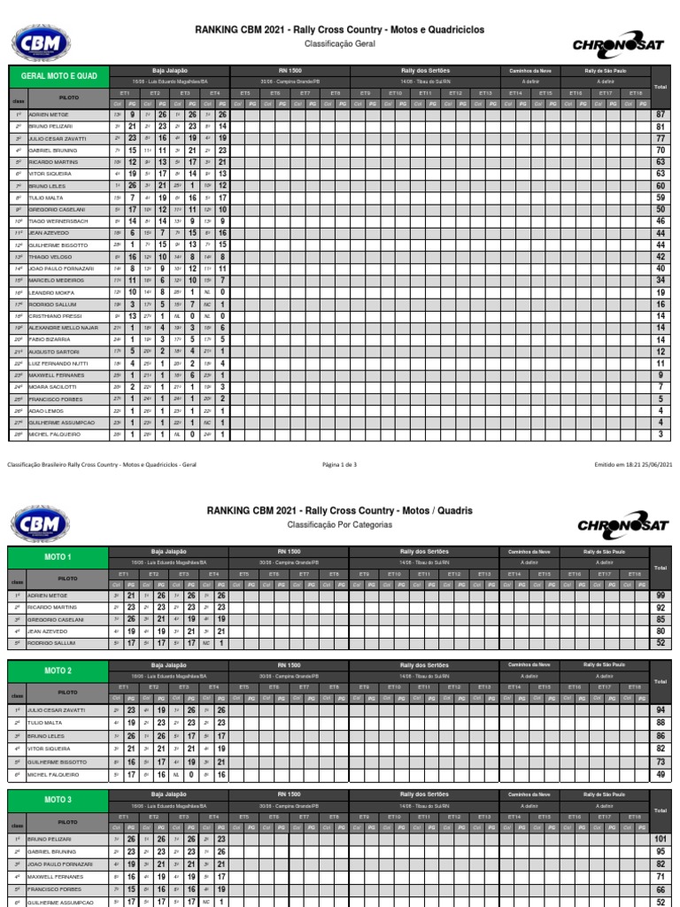 RANKING CBM 2021 Rally Cross Country Motos e Quadriciclos