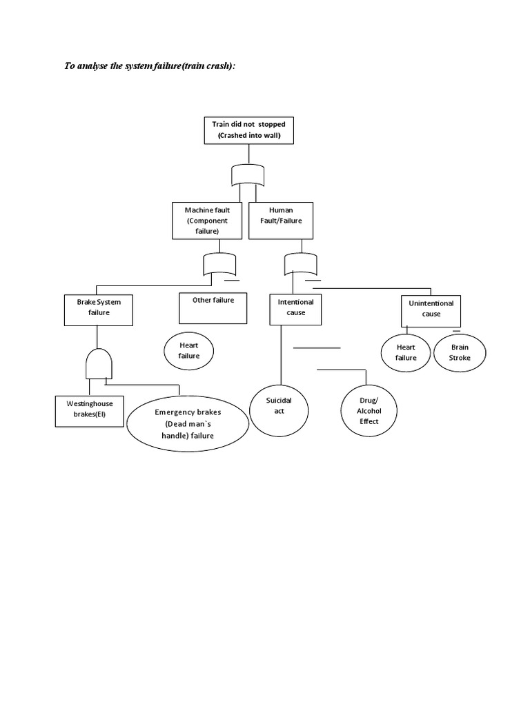 Train Crash Analysis: Causes & Failures | PDF