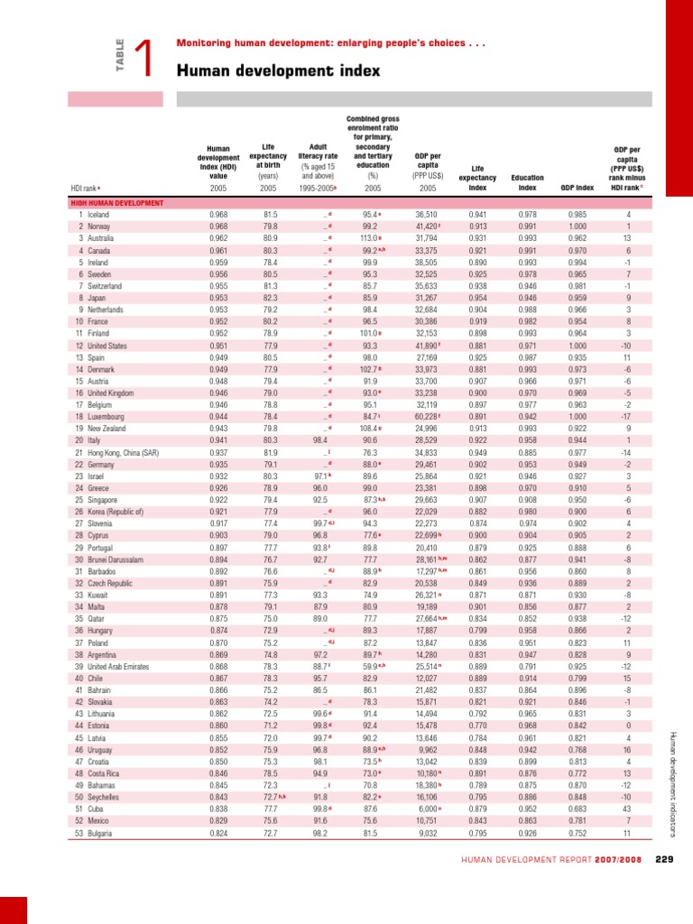 HDR 20072008 en Complete | PDF | Human Development Index | Purchasing ...