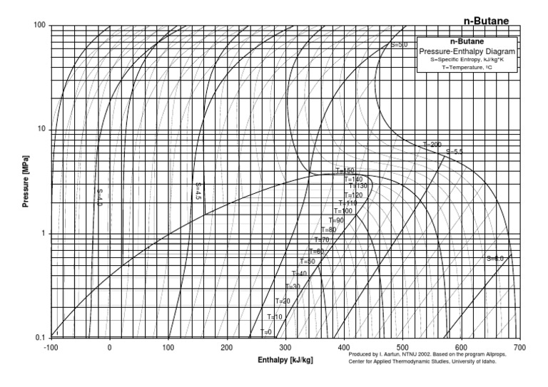 n-Butane Pressure-Enthalpy Diagram | PDF | Enthalpy | Materials Science