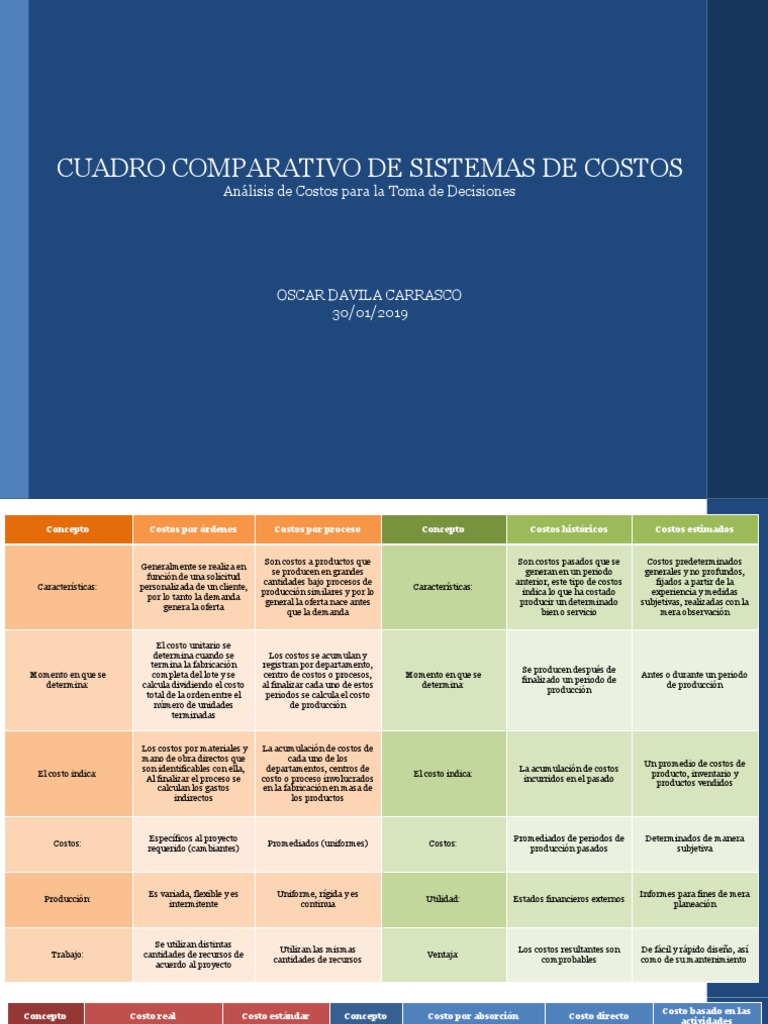 Cuadro Comparativo de Sistemas de Costos | PDF | Costo | Negocios ...