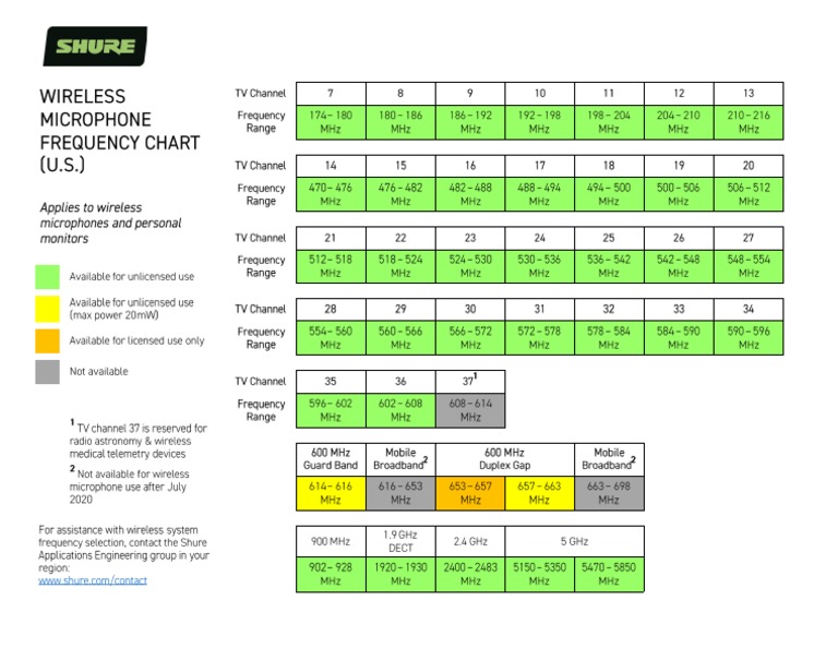 Wireless Microphone Frequencies Chart US LTR EN PDF