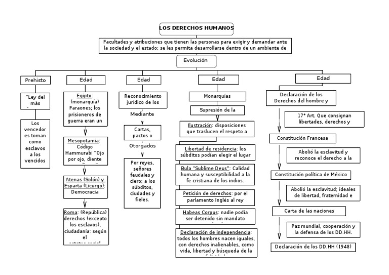 Derechos humanos mapa conceptual