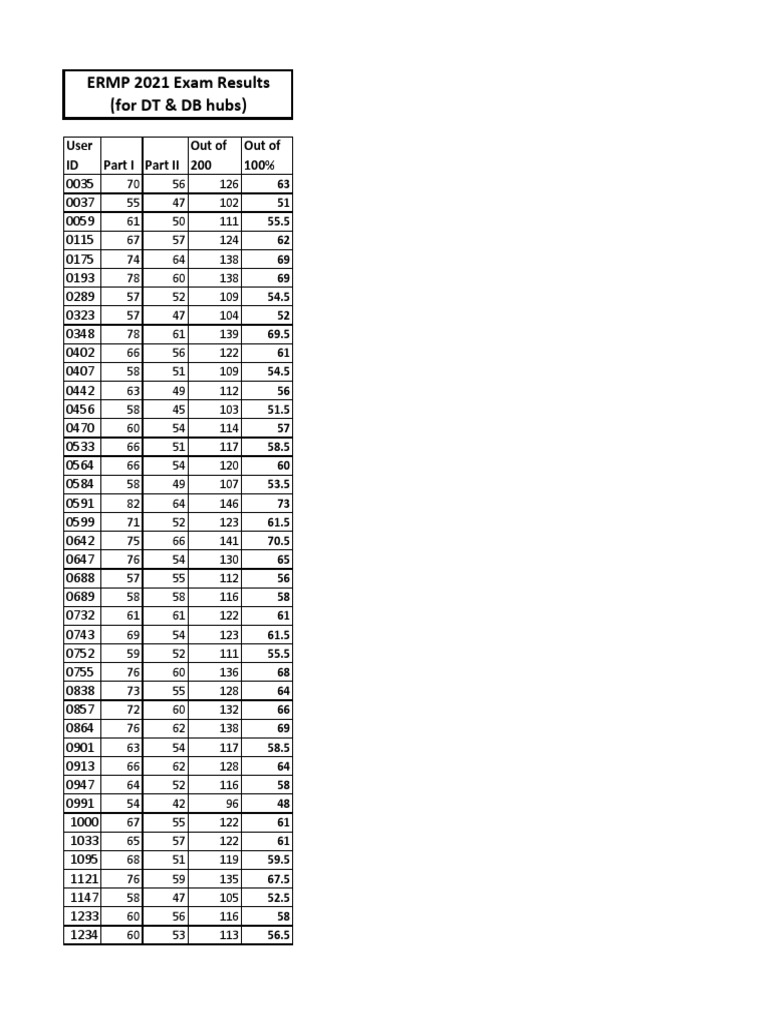 Résultats de l'examen ERMP 2021 | PDF