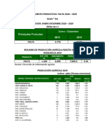 Rendimiento Productivo Palta 2019