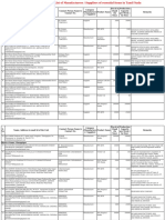 OVID 19: Districtwise List of Manufacturers / Suppliers of Essential Items in Tamil Nadu