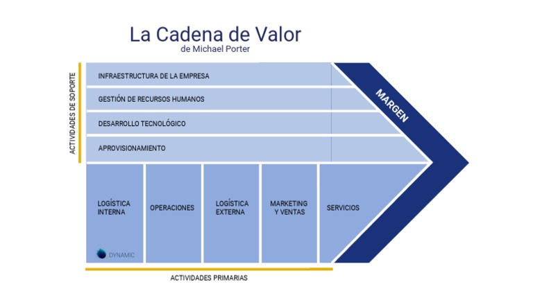Cadena de Valor de Michael Porter | PDF