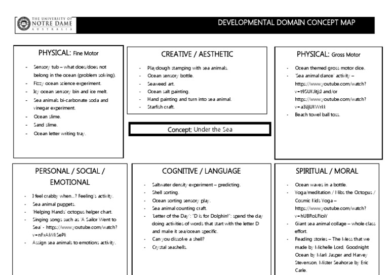 Developmental Domain Concept Map | PDF | Cognition | Cognitive Science