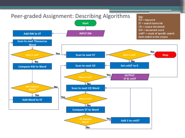 Week2 Describing-Algorithms | PDF