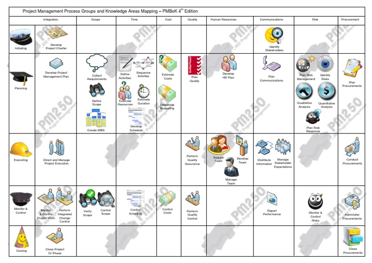 Process Groups And Knowledge Areas Pmbok V4 Pdf Business