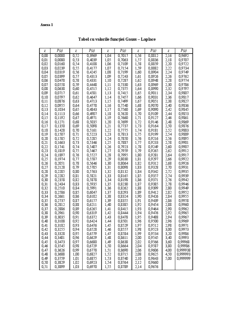 Tabel Cu Valorile Funcţiei Gauss - Laplace: Z P (Z) Z P (Z) Z P (Z) Z P ...