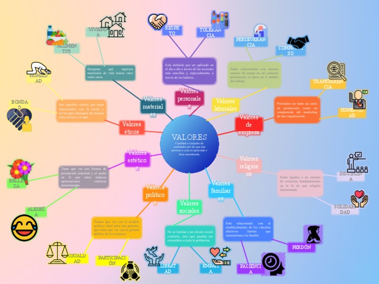 Mapa Mental de Los Tipos de Valores | PDF | Business | Moralidad