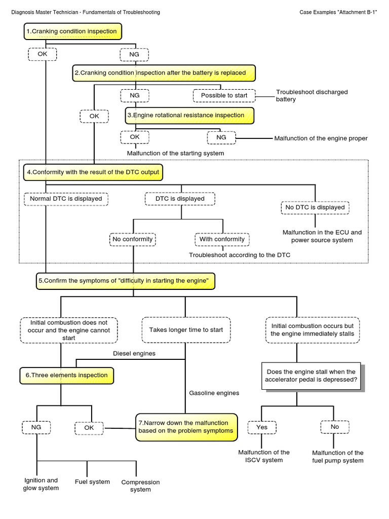 Diagnosis Master Technician Fundamentals of Troubleshooting Case