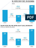 PIB en Colombia y Bogotá