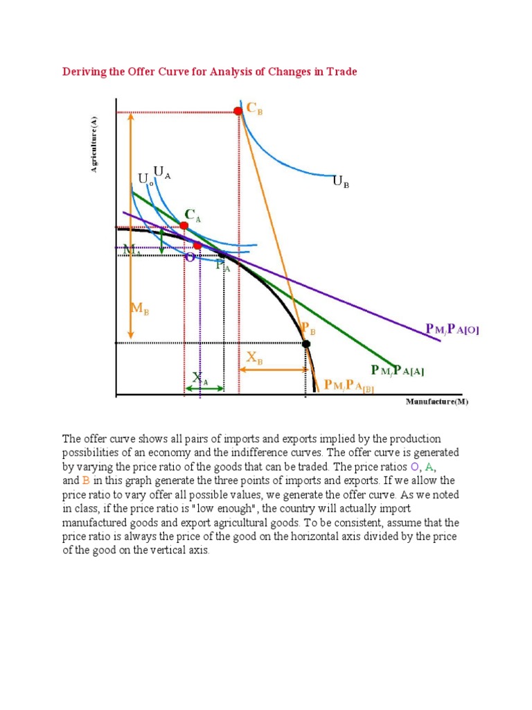 Deriving the Offer Curve in Trade Analysis | PDF