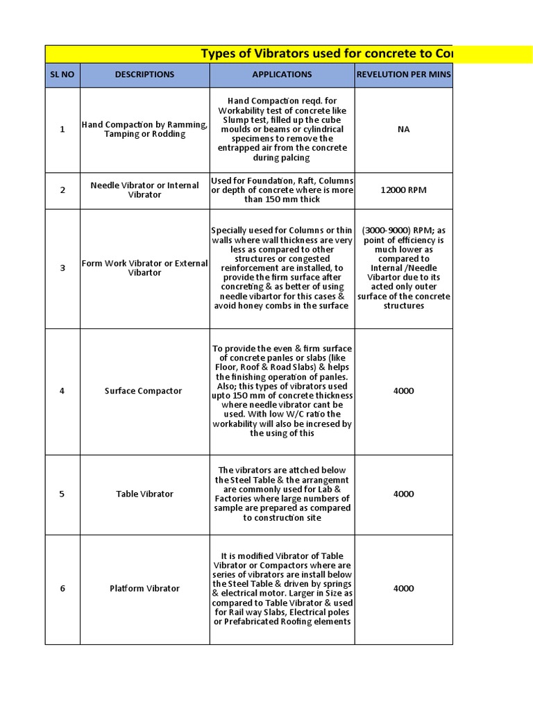 Types of Vibrators, Types of Concrete Curing Procedures, Types of
