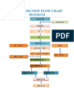 Drier Section Flow Chart Diagram: Day Bin