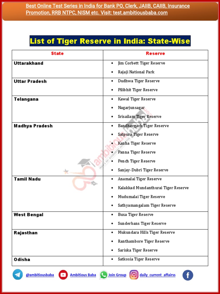 State-Wise Tiger Reserves in India | PDF