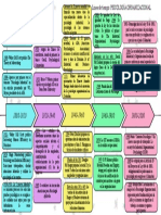 Línea de tiempo de la Psicología Organizacional desde 1880