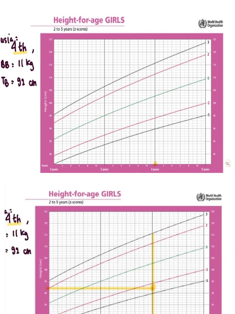 Grafik Who Stunting | PDF