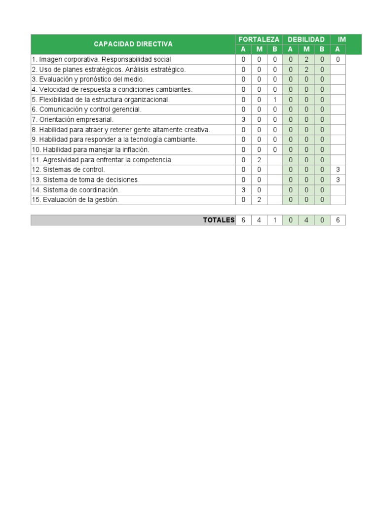 Matriz PCI: Análisis de Capacidades Empresariales | PDF | Marketing ...