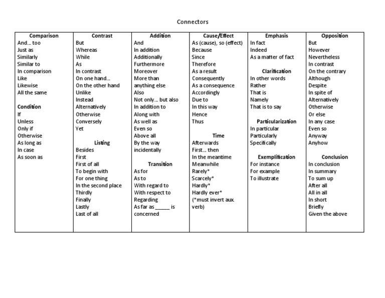 Connectors Comparison Contrast Addition Cause/Effect Emphasis