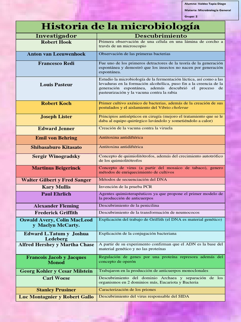 Historia de La Microbiologia | PDF | Microbiología | Las bacterias