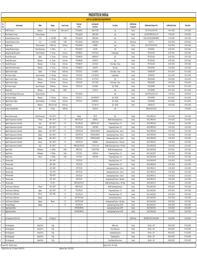 09 List of Calibration Equipment (VASAI) PDF Metrology